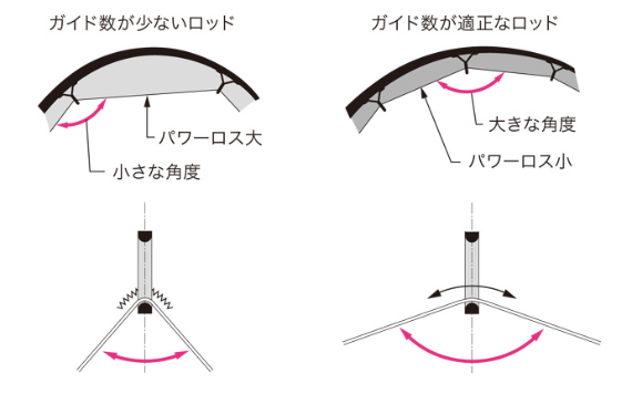 ロッドパワーアップ