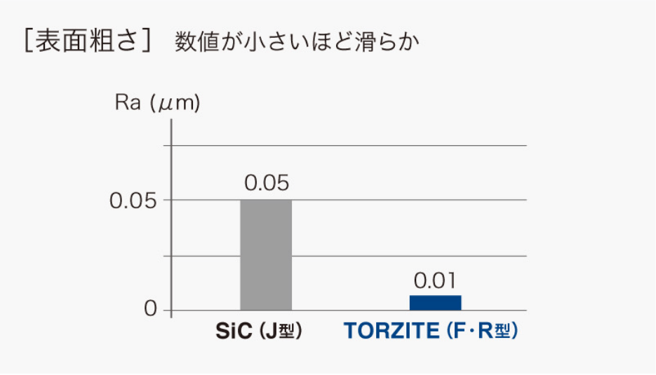 TORZITE®リング   釣り具 ガイドの富士工業