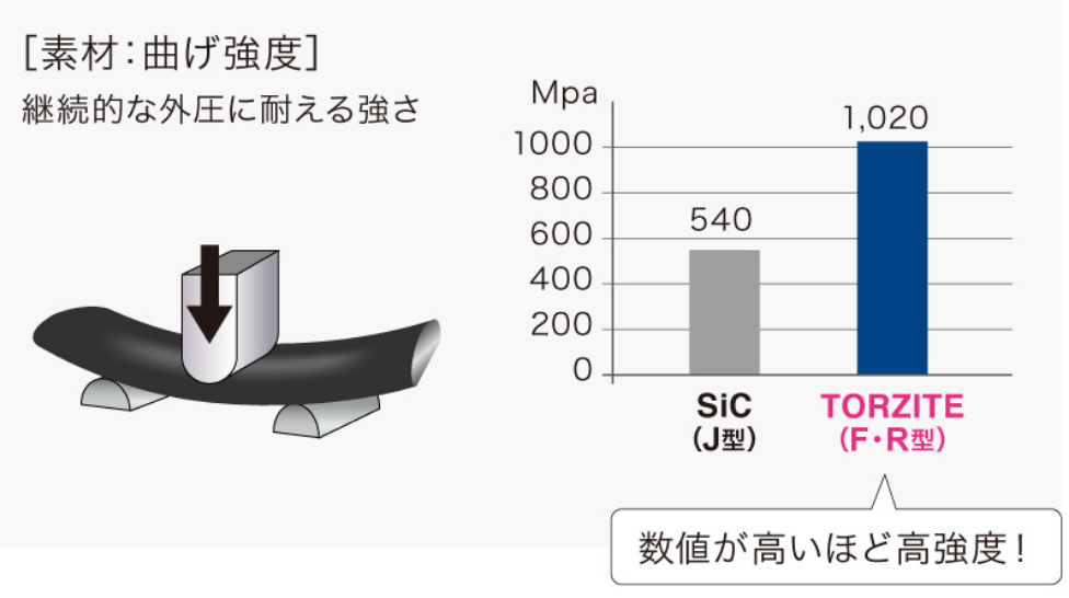 TORZITE®リング | 釣り具 ガイドの富士工業