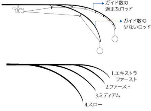 飛距離アップ