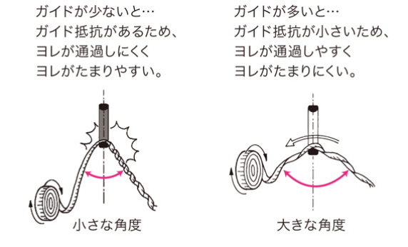 糸ヨレ減少